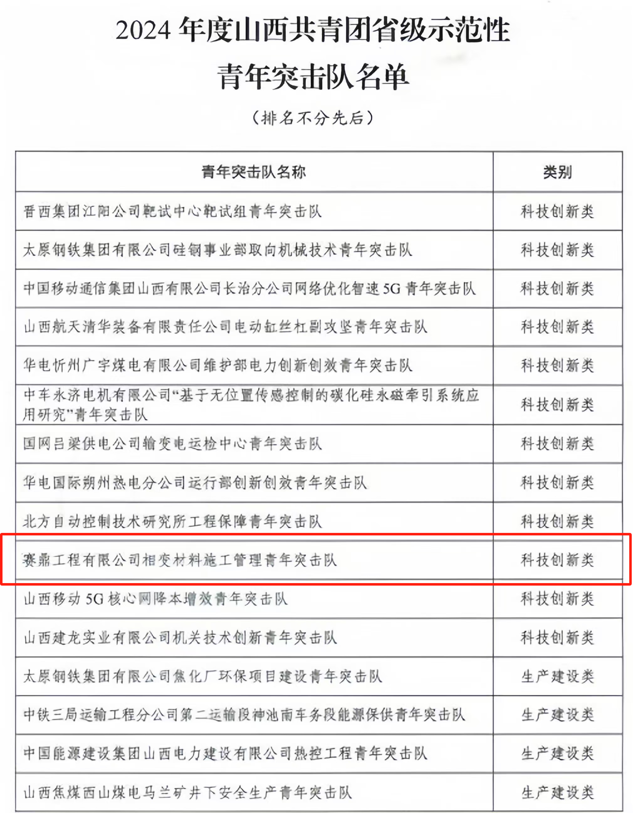 公司青年突击队荣获“省级示范性青年突击队”荣誉称号